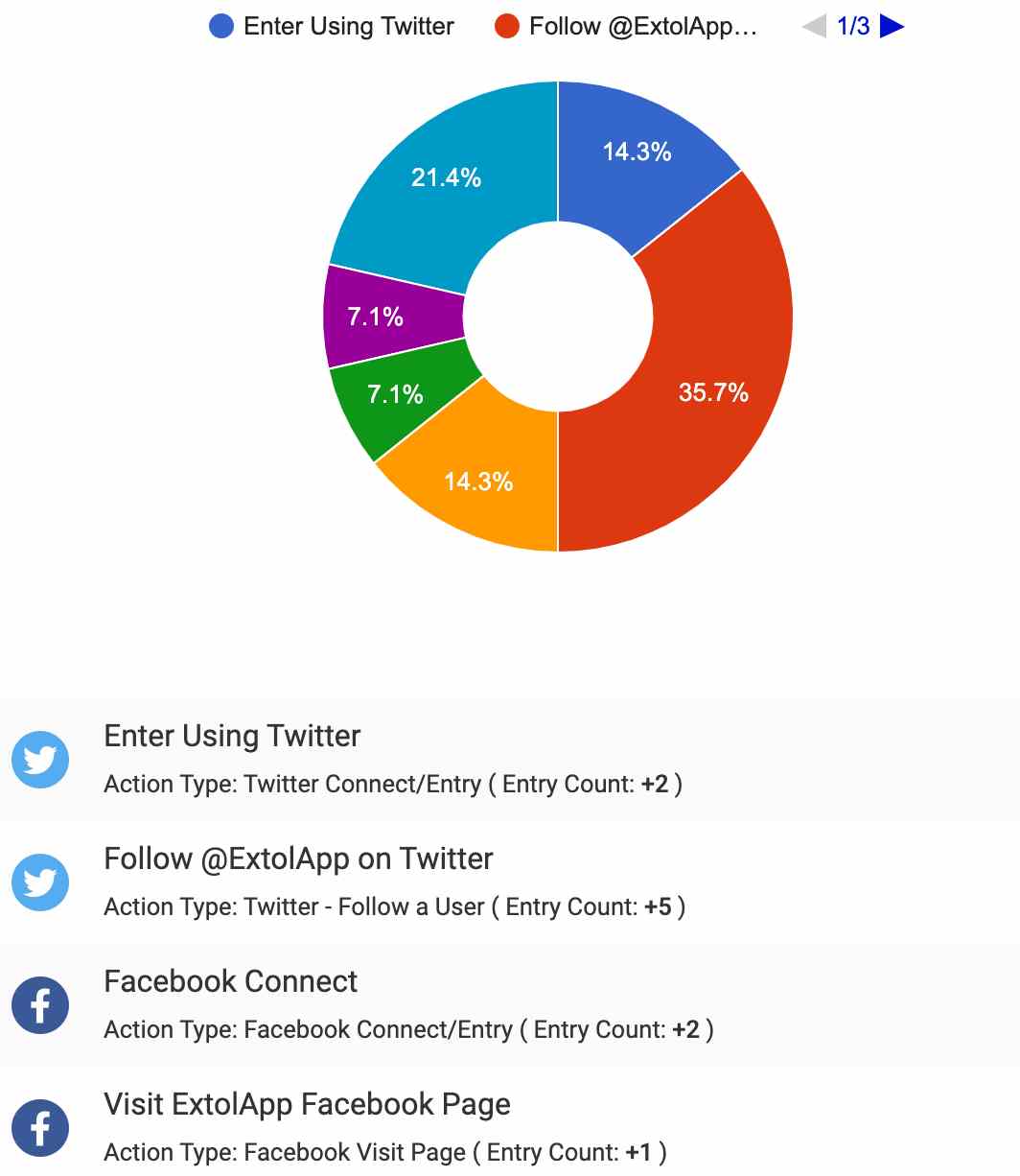 Campaign Management