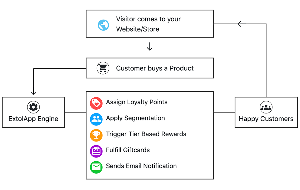 Marketing Automation